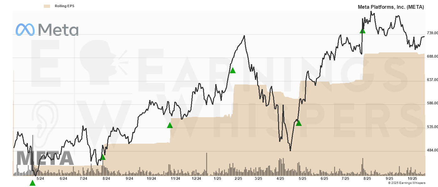 Chart for Meta Platforms, Inc.