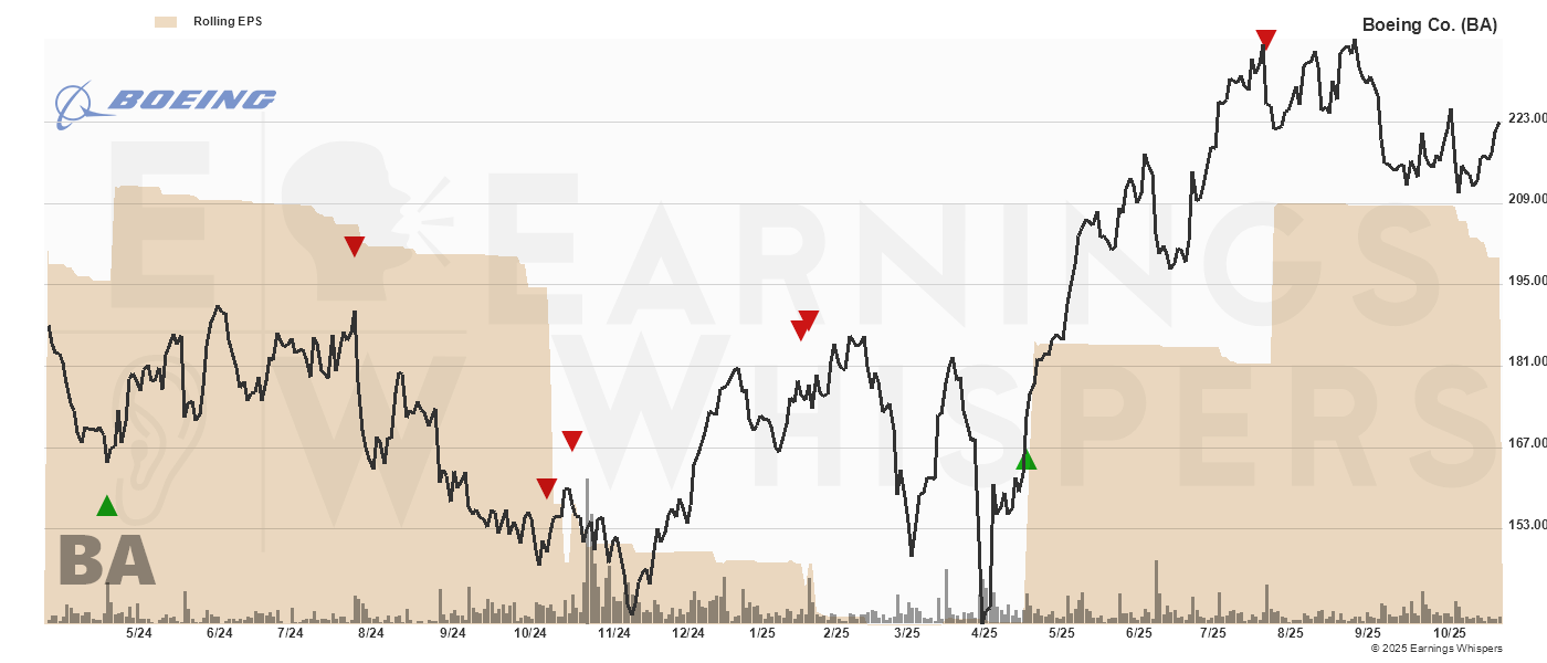 Chart for Boeing Company