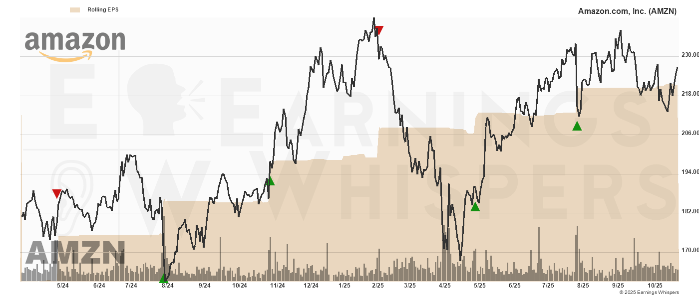 Chart for Amazon.com, Inc.