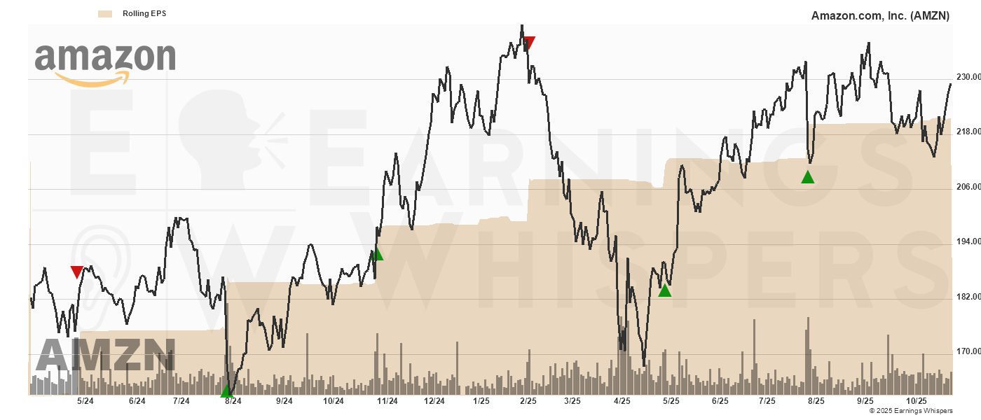 Chart for Amazon.com Inc