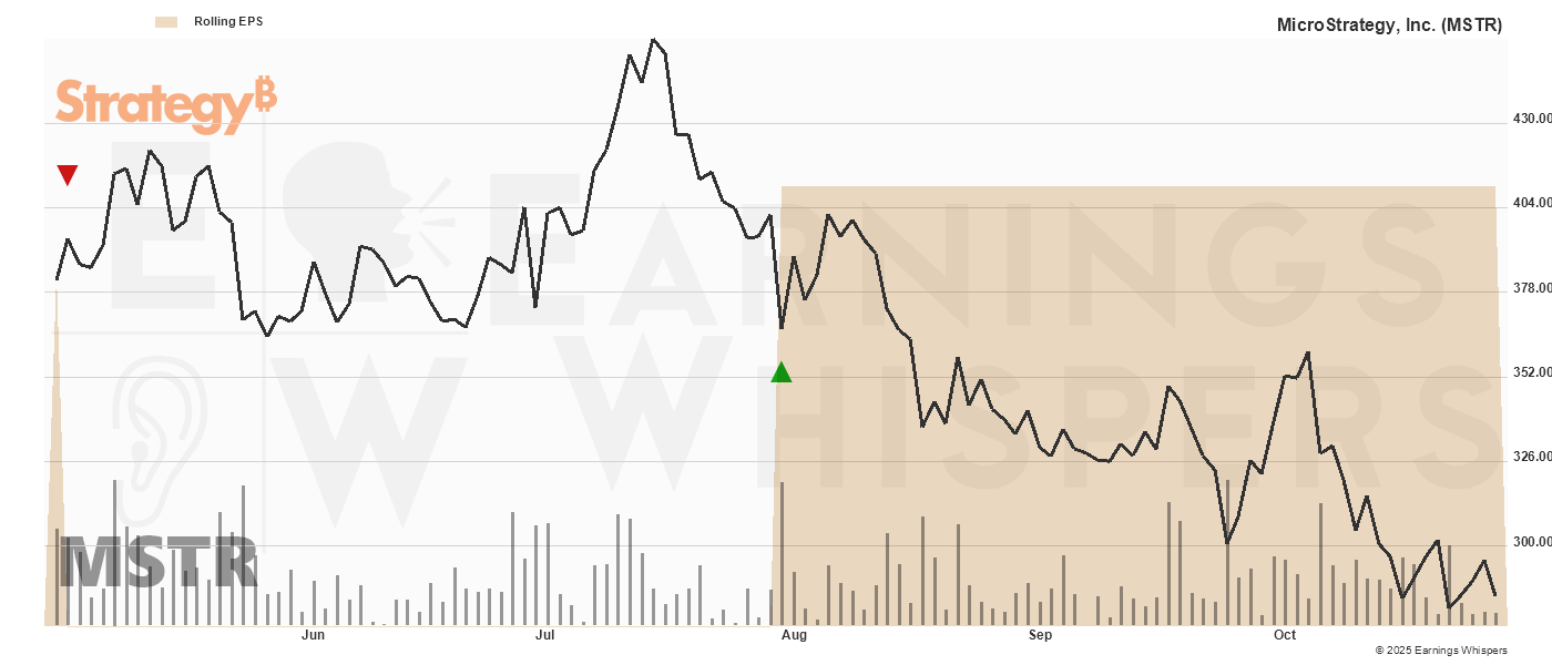 Chart for Strategy Inc