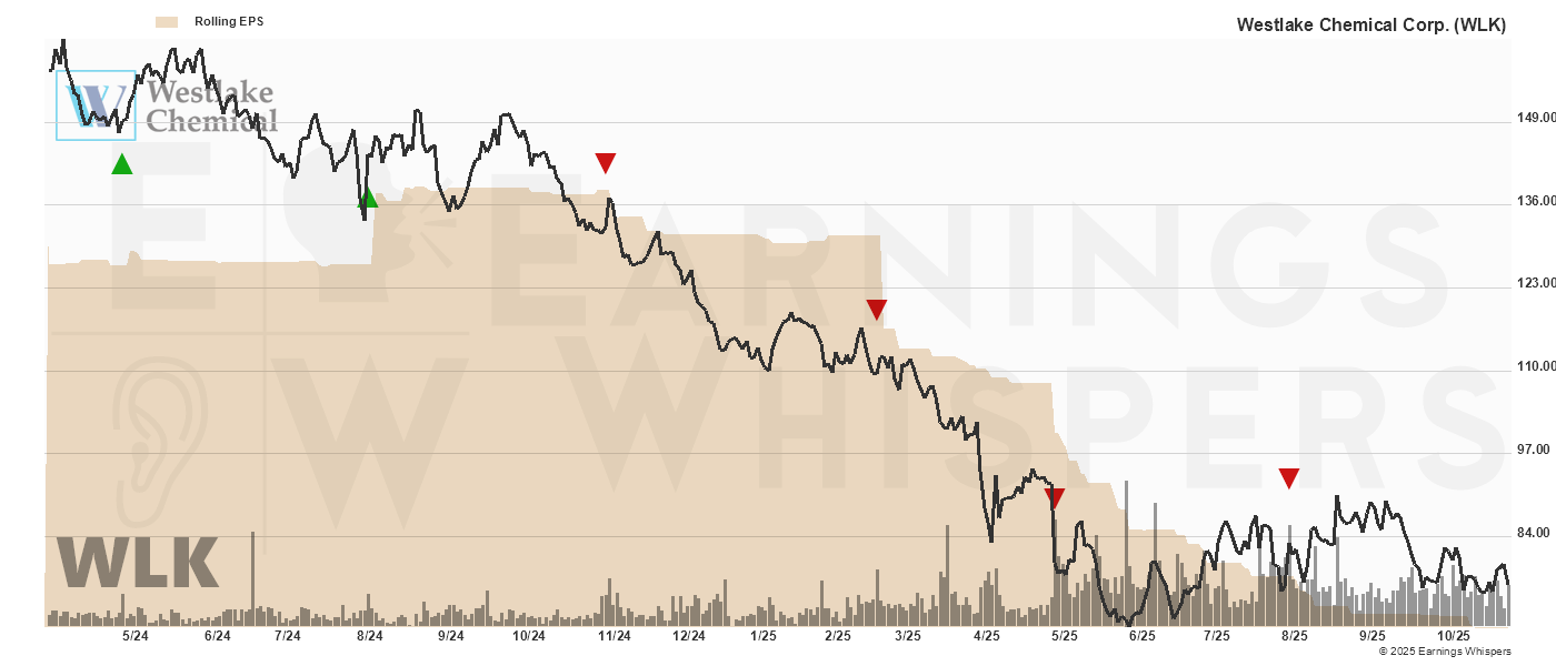 Chart for Westlake Corp