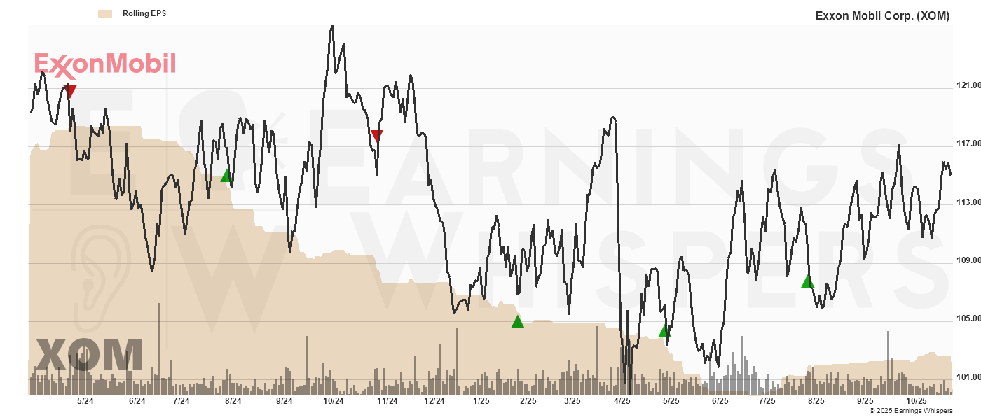Chart for Exxon Mobil Corp.