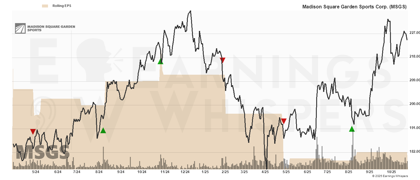 Chart for Madison Square Garden Sports Corp