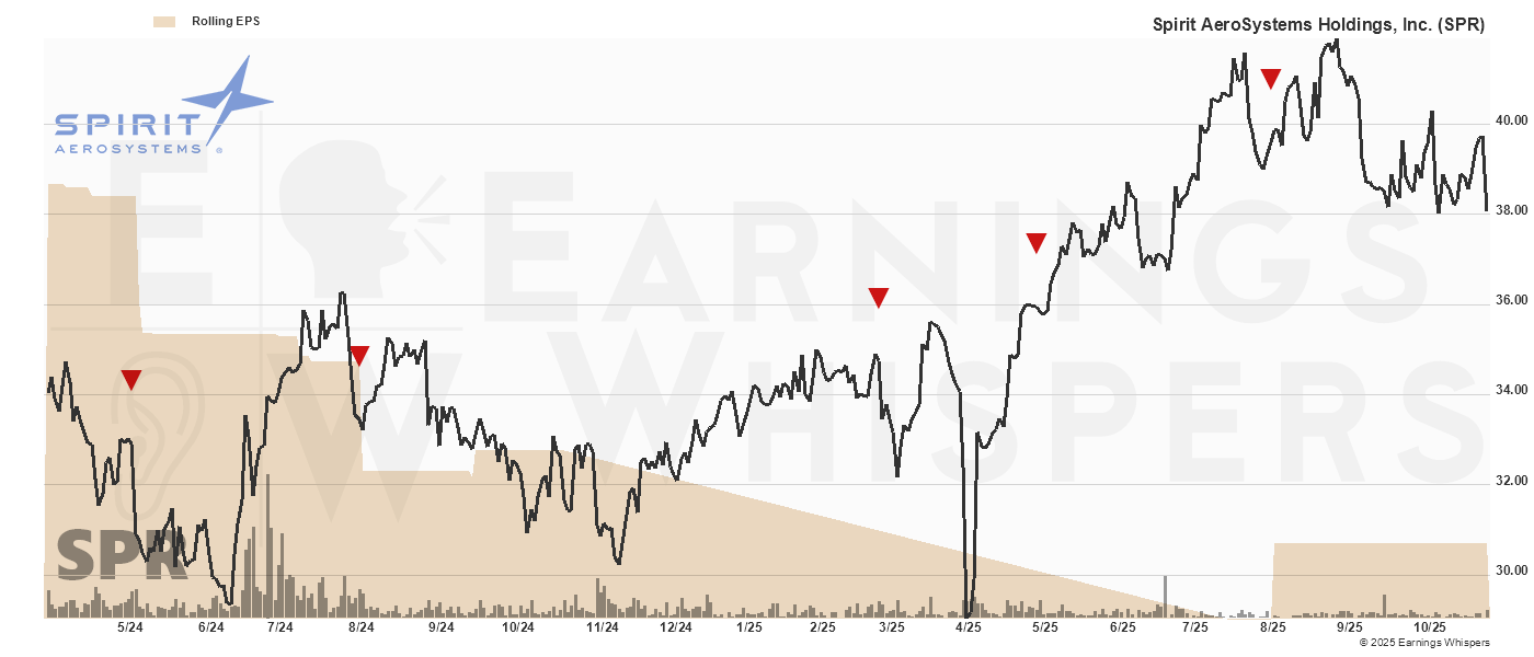 Chart for Spirit Aerosystems Holdings