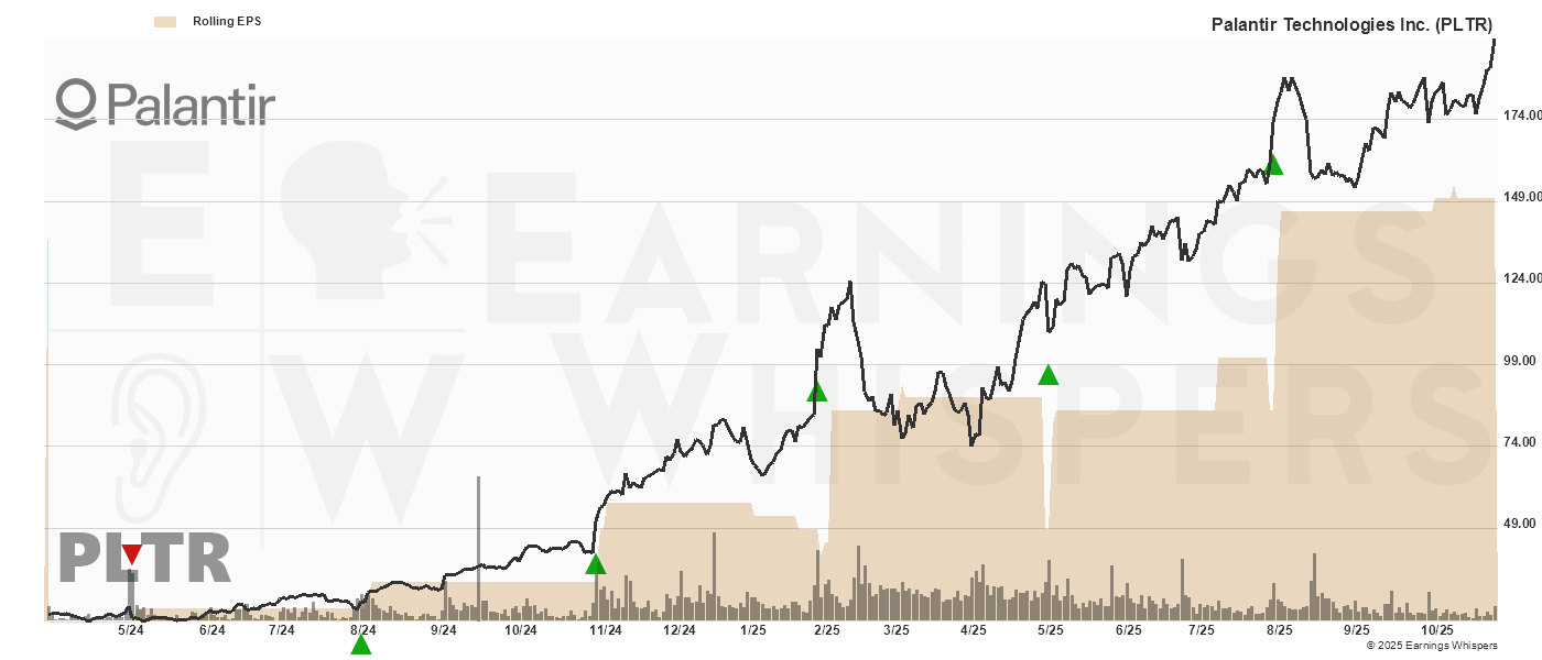 Chart for Palantir Technologies Inc.