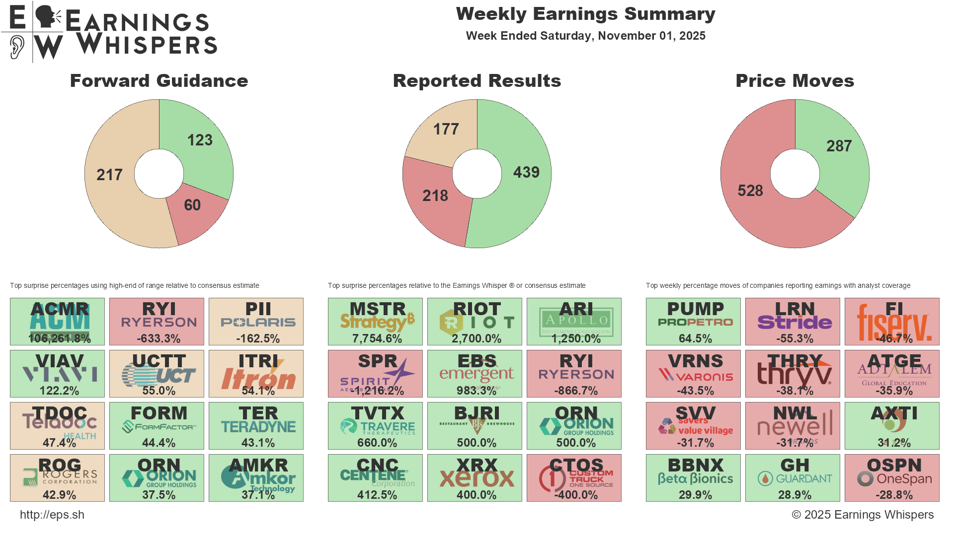 A summary of biggest guidance and earnings surprises, along with the biggests movers for the week.