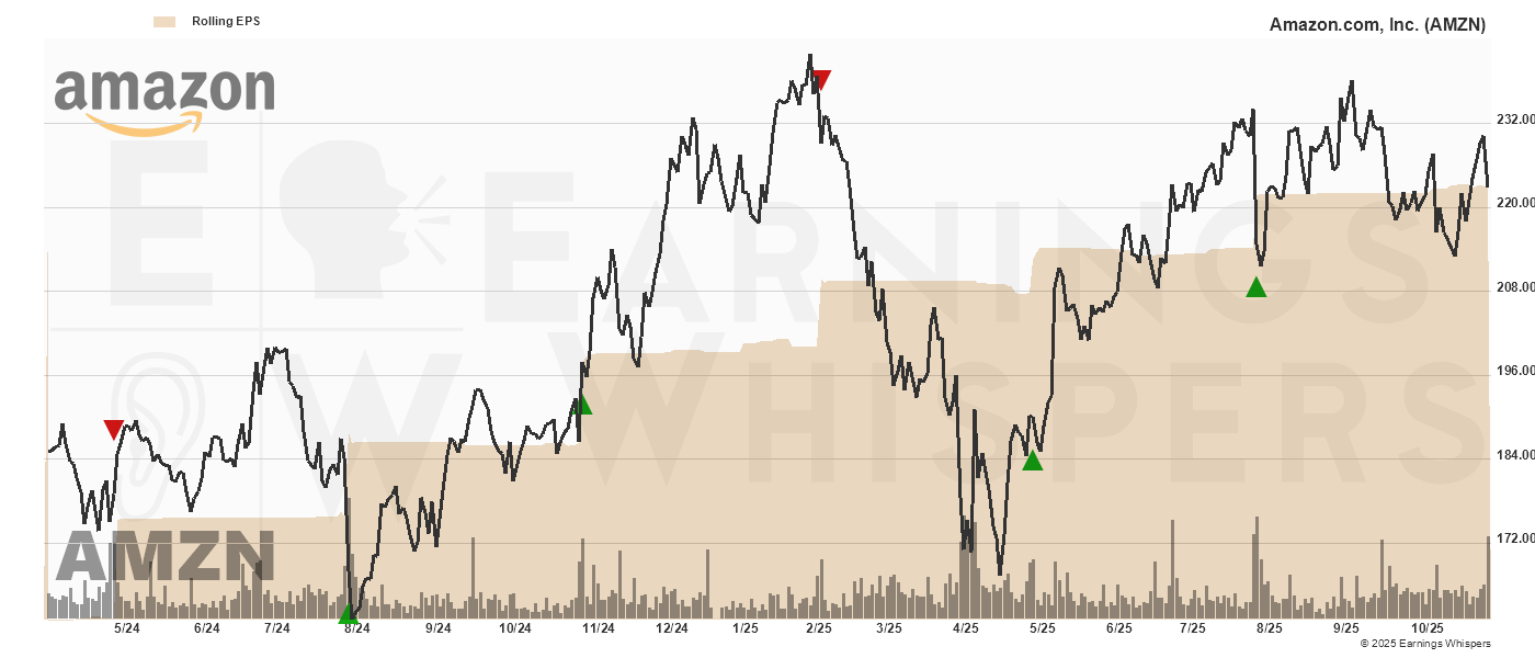 Chart for Amazon.com Inc