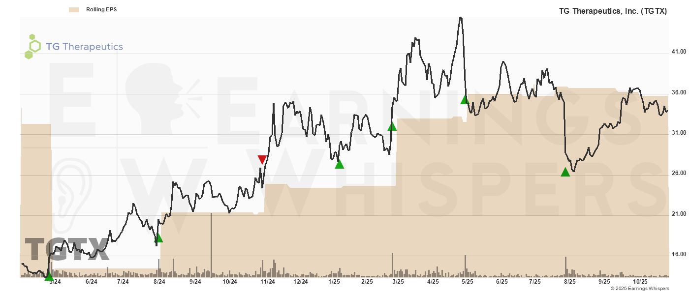 Chart for Tg Therapeutics