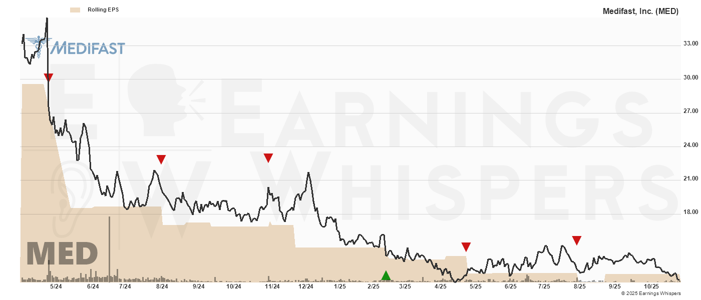 Chart for Medifast Inc