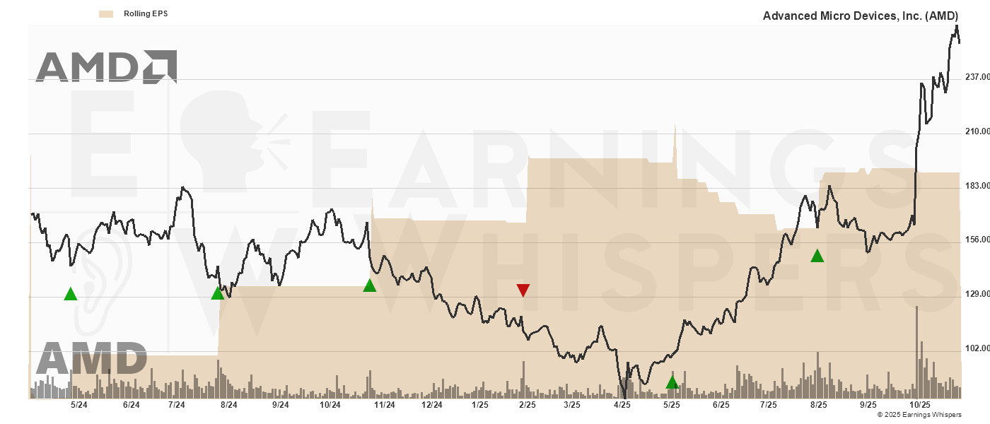 Chart for Advanced Micro Devices, Inc.