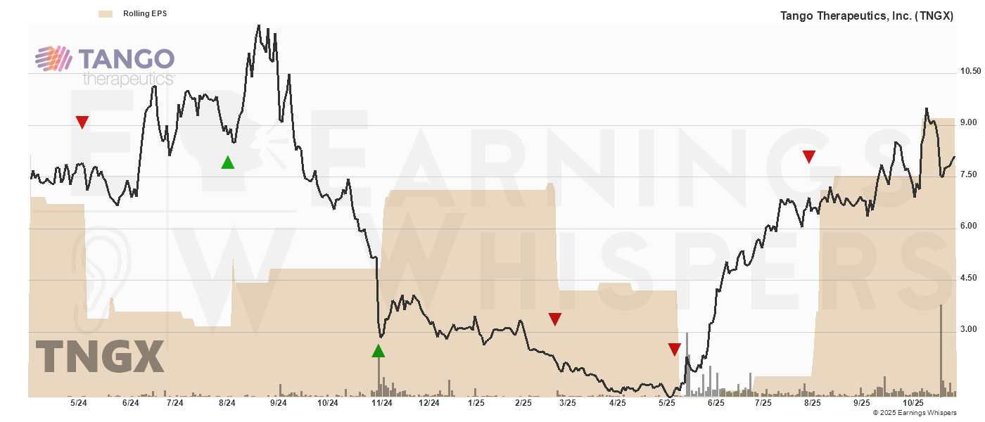 Chart for Tango Therapeutics Inc