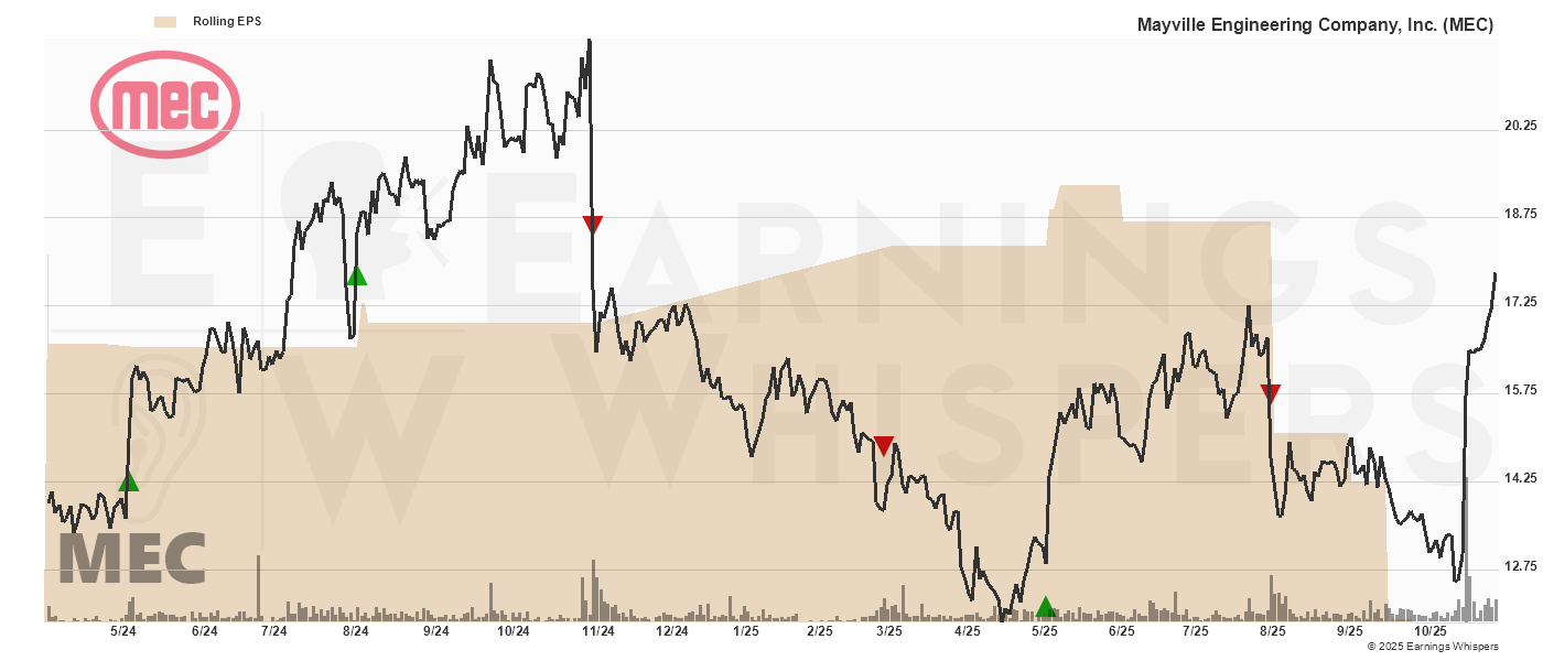 Chart for Mayville Engineering Company