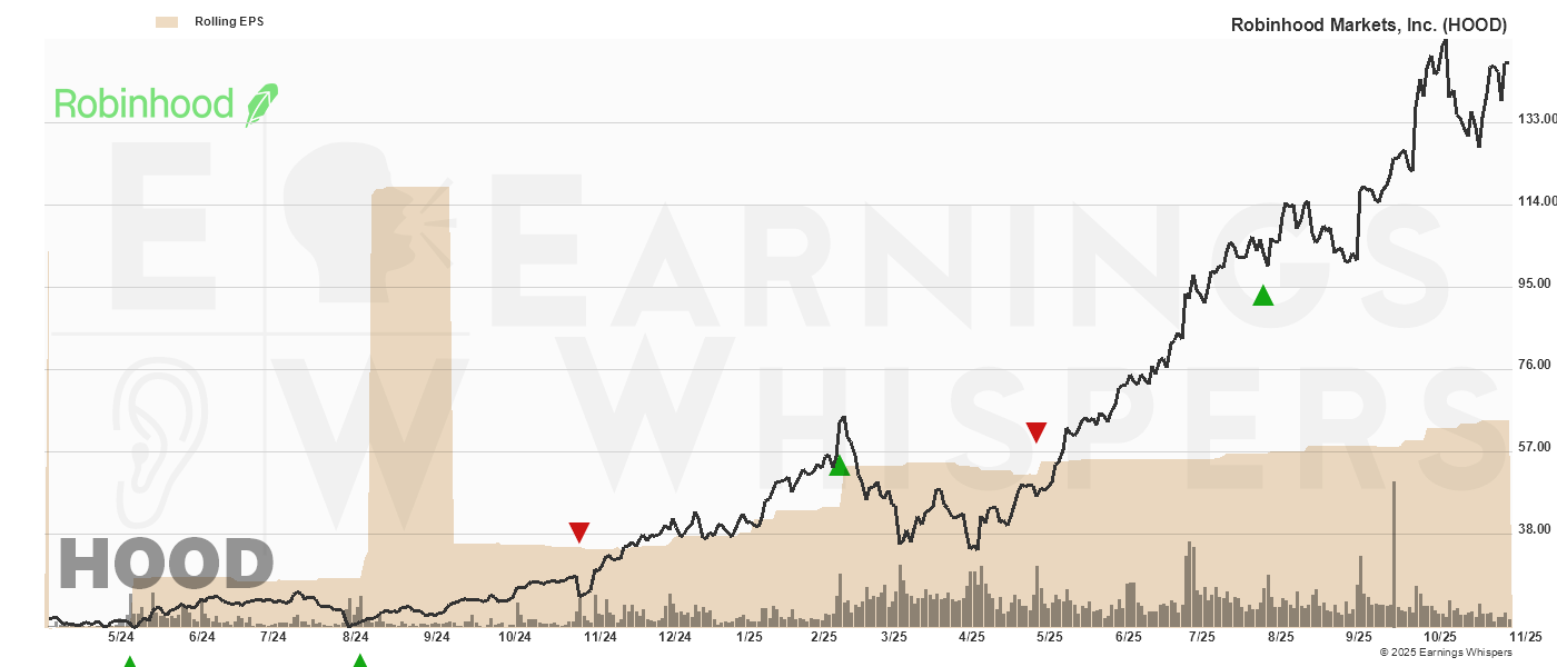 Chart for Robinhood Markets Inc Cl A