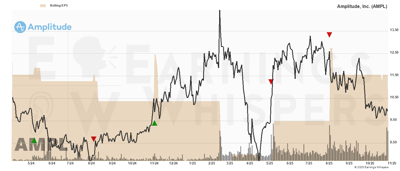 Chart for Amplitude Inc Cl A