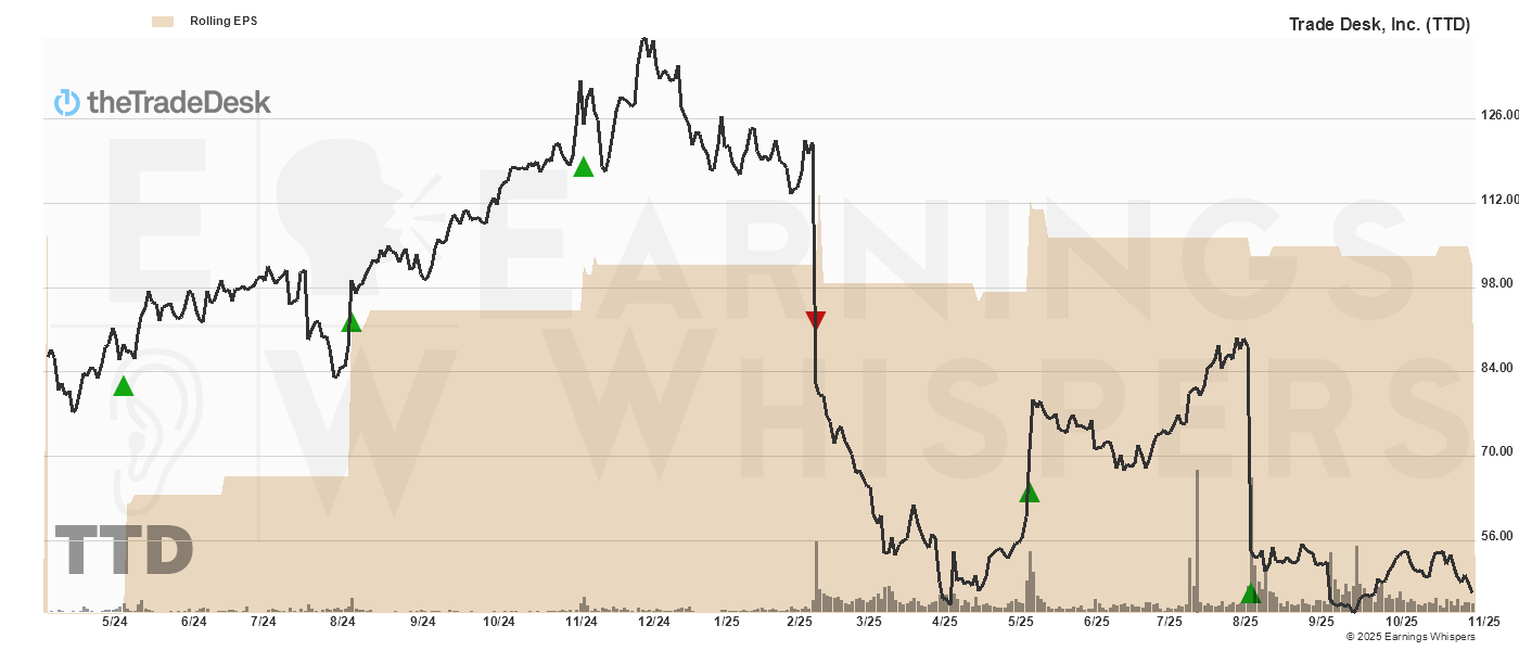 Chart for Trade Desk Inc
