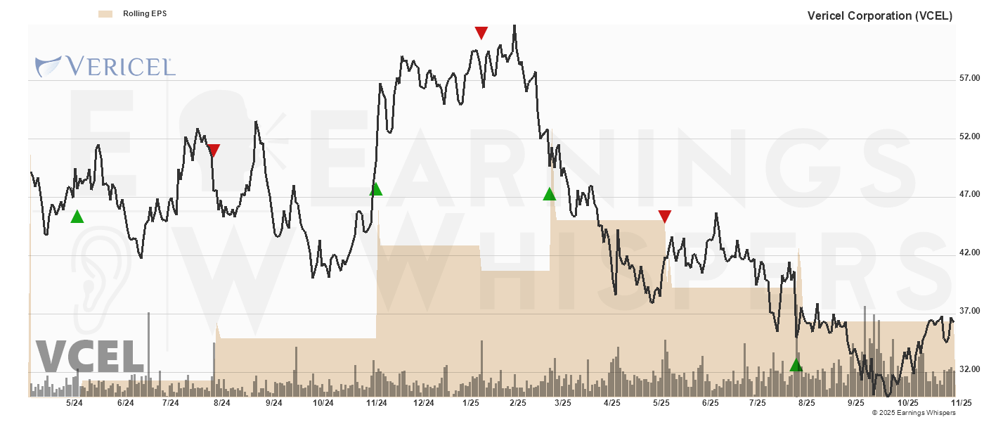 Chart for Vericel Corporation