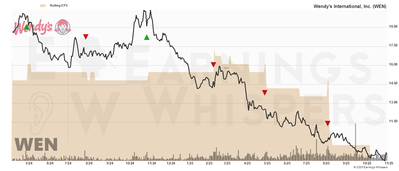 Chart for Wendys Company