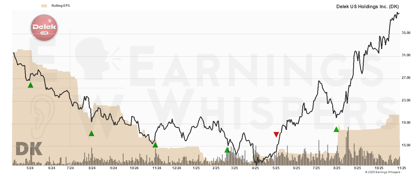 Chart for Delek US Holdings