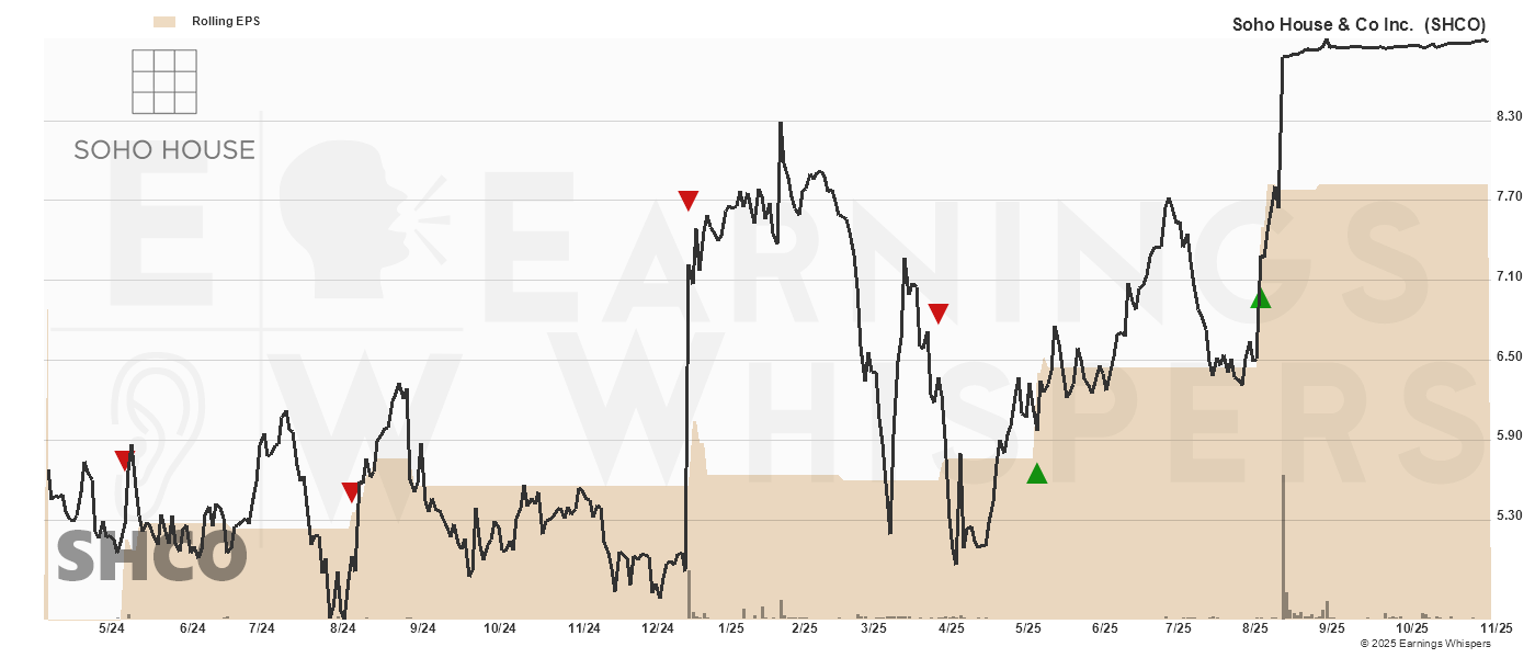 Chart for Soho House & Co. Inc