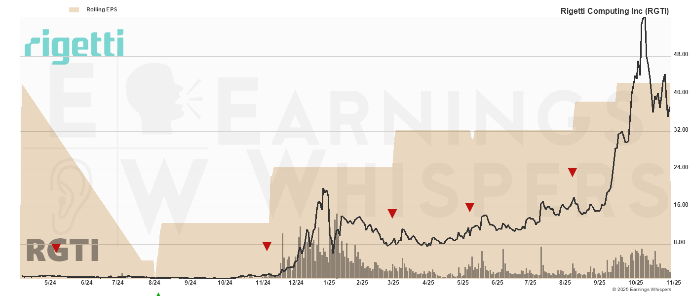 Chart for Rigetti Computing Inc