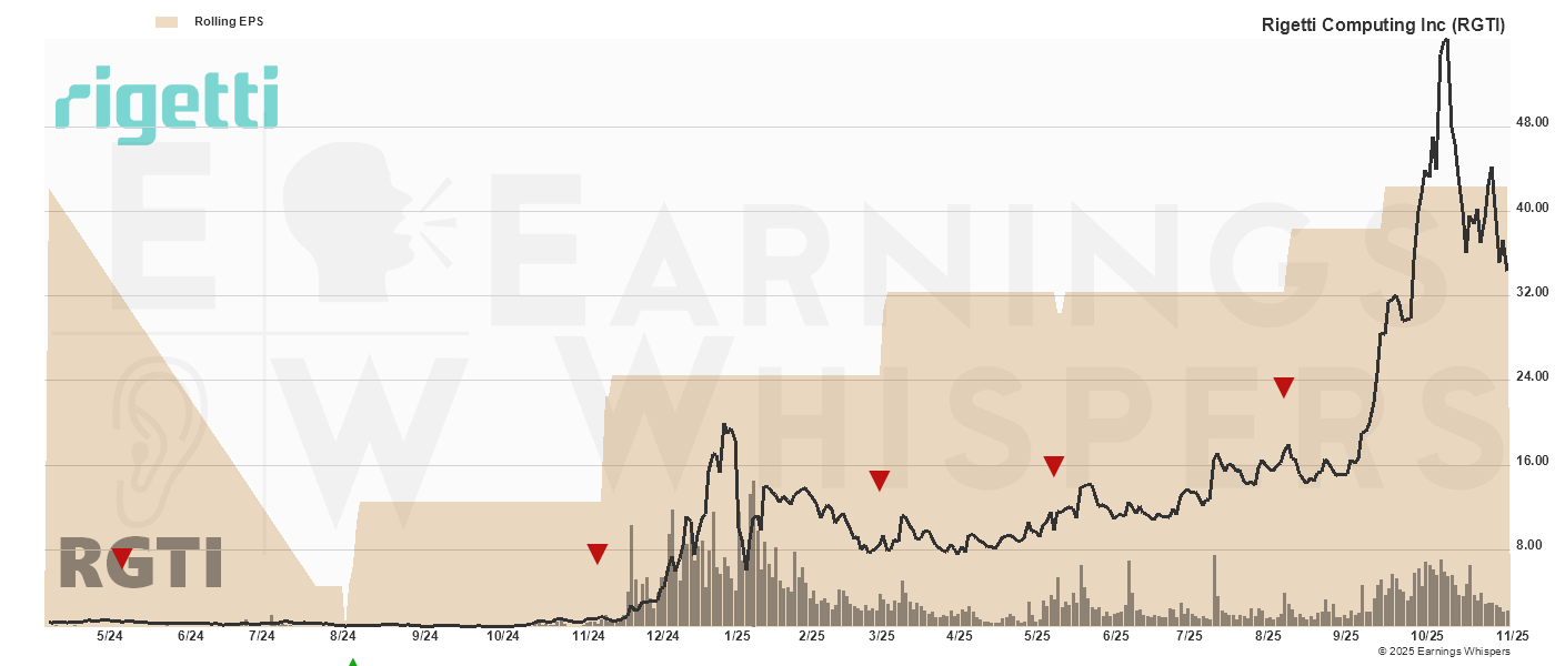 Chart for Rigetti Computing Inc