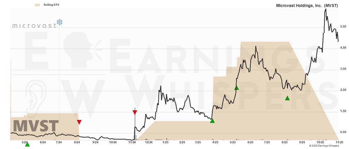Chart for Microvast Holdings, Inc. 