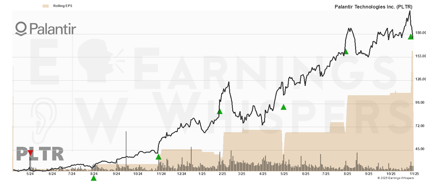 Chart for Palantir Technologies Inc Cl A