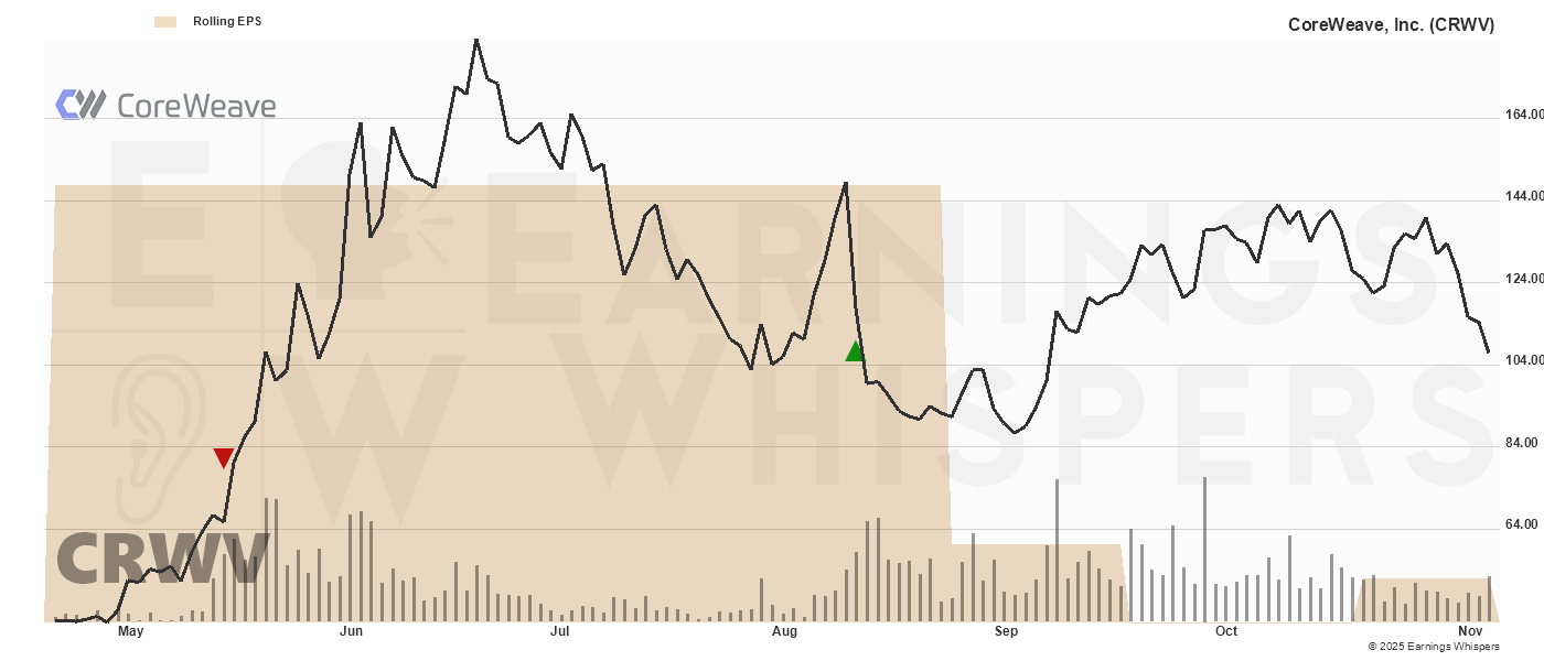 Chart for Coreweave Inc Cl A