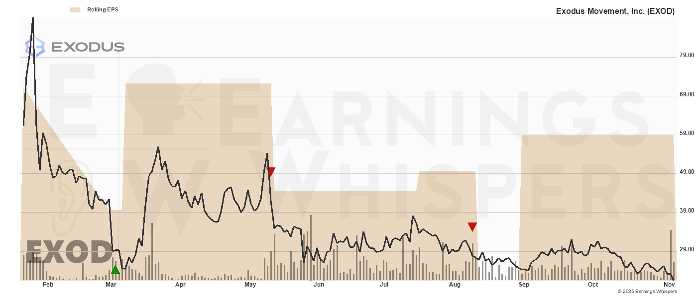 Chart for Exodus Movement Inc