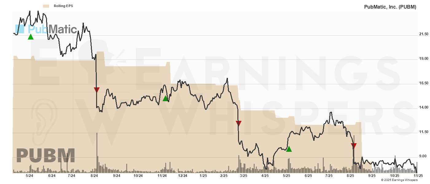 Chart for Pubmatic Inc Cl A
