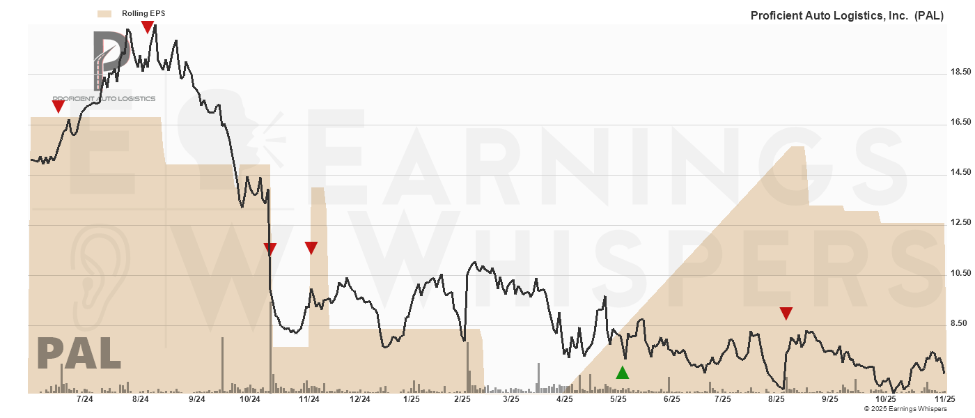 Chart for Proficient Auto Logistics Inc