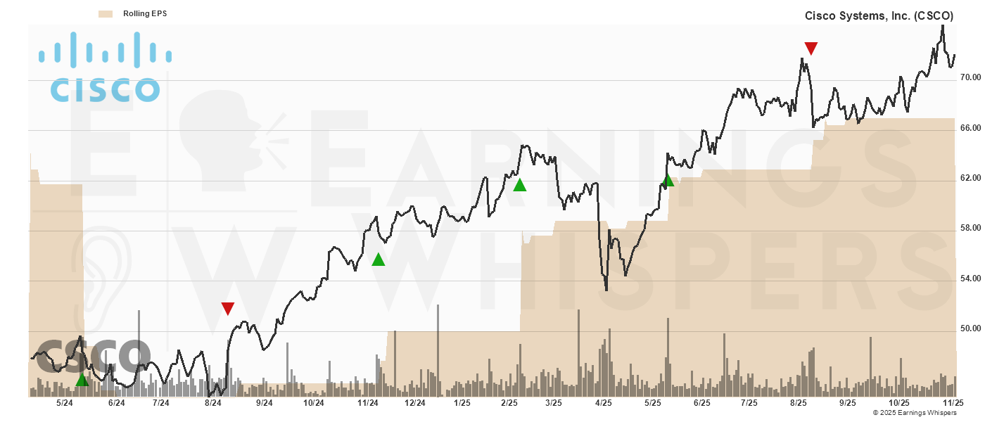Chart for Cisco Systems Inc