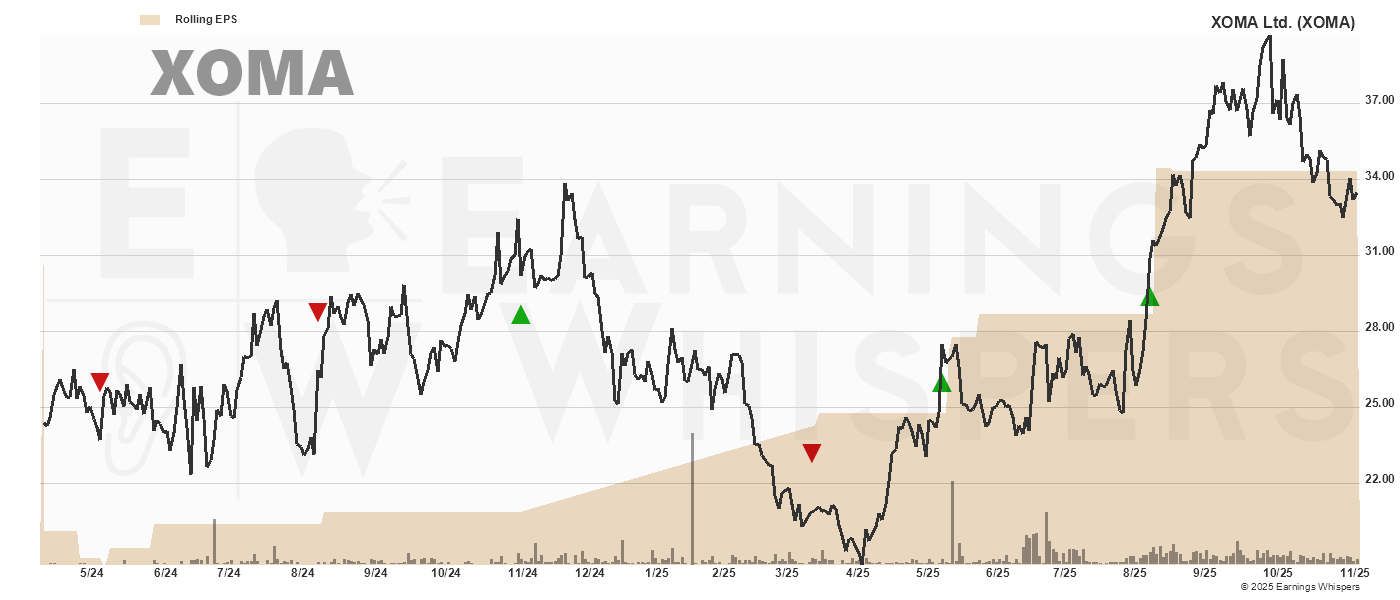 Chart for Xoma Royalty Corporation