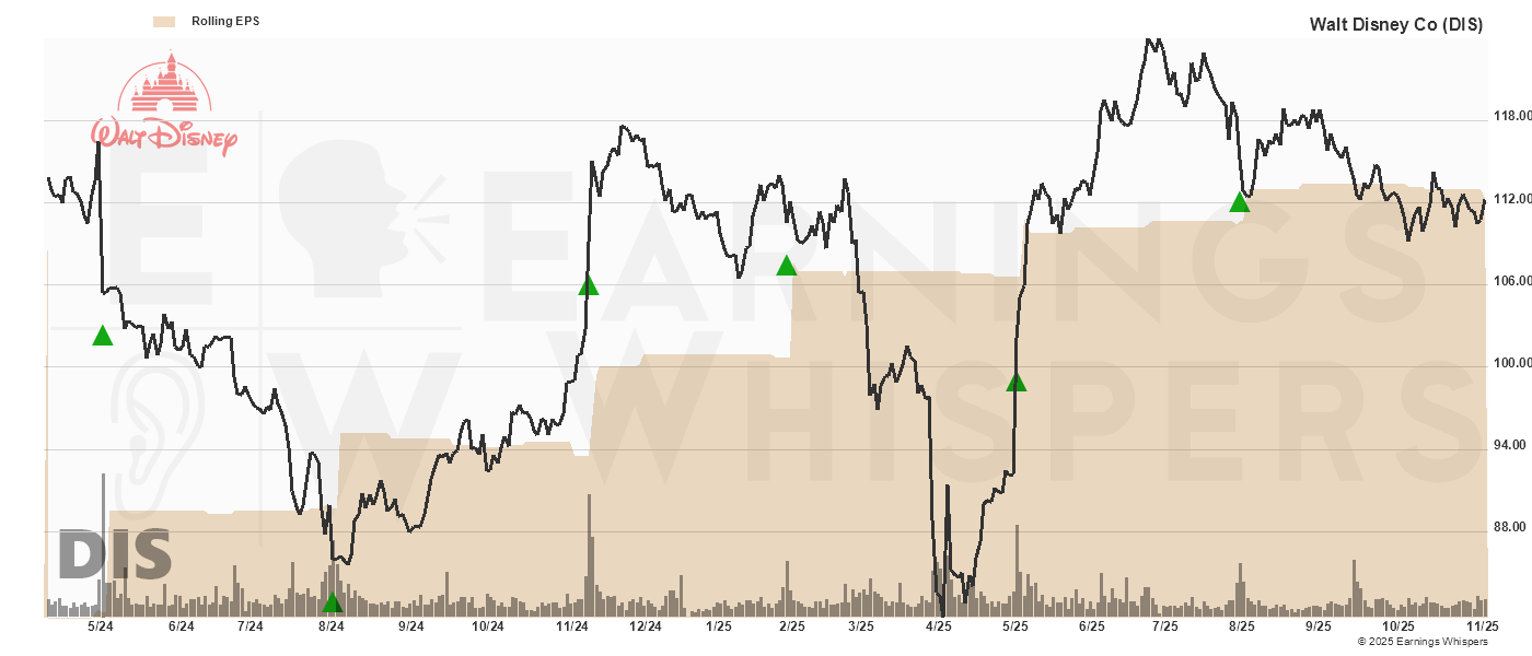Chart for Walt Disney Co