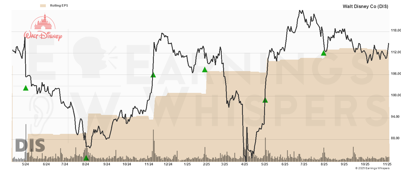 Chart for Walt Disney Company