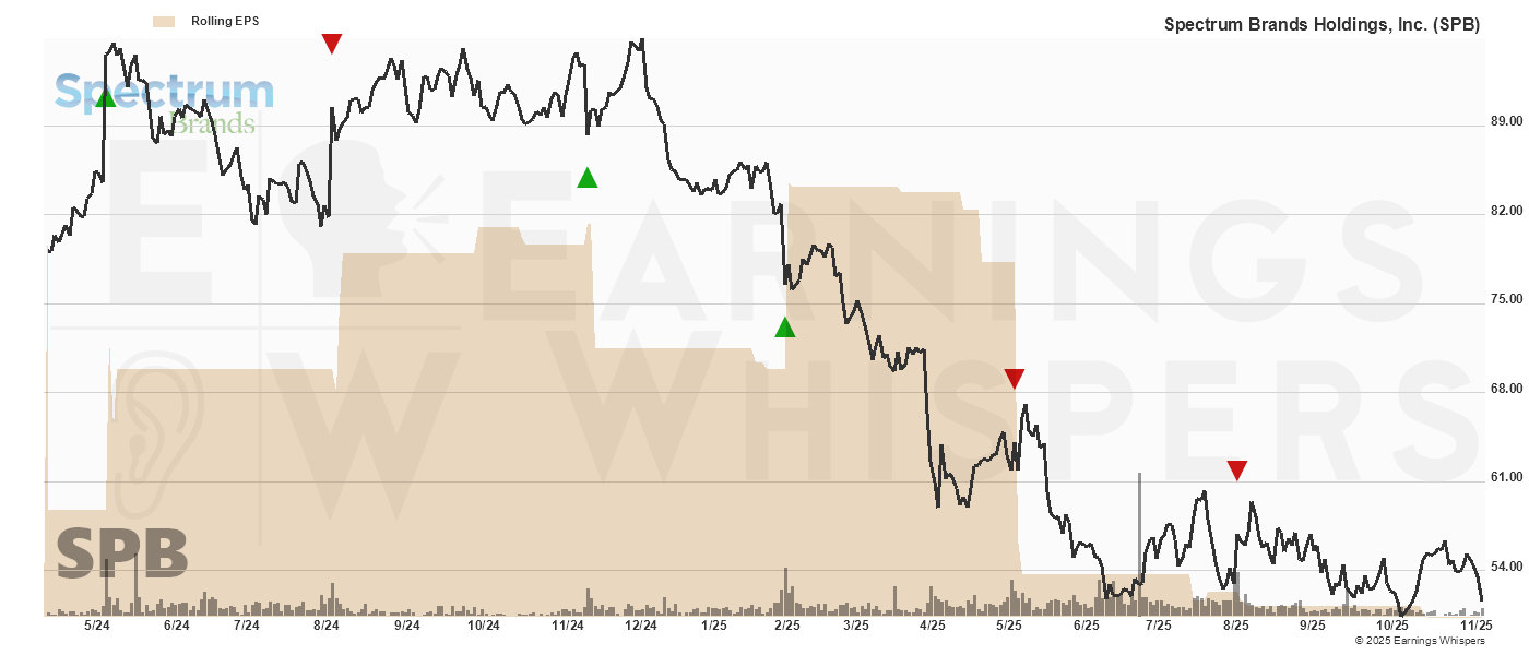 Chart for Spectrum Brands Holdings Inc