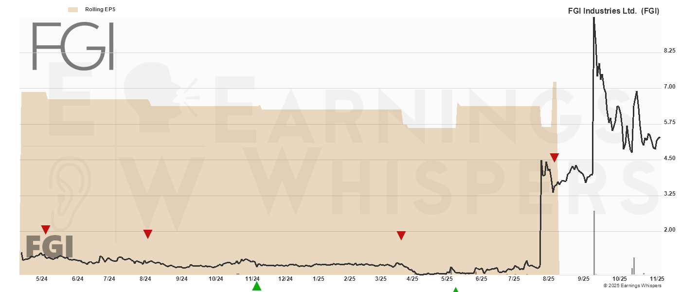 Chart for Fgi Industries Ltd