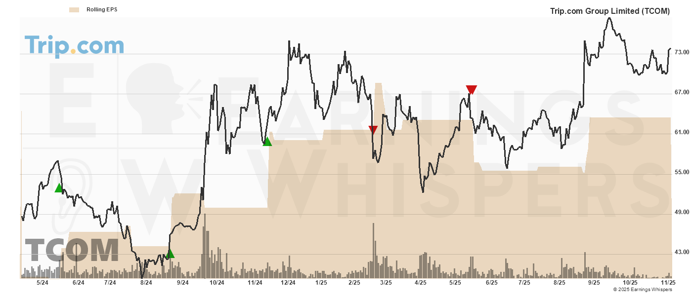 Chart for Trip.com Group Limited