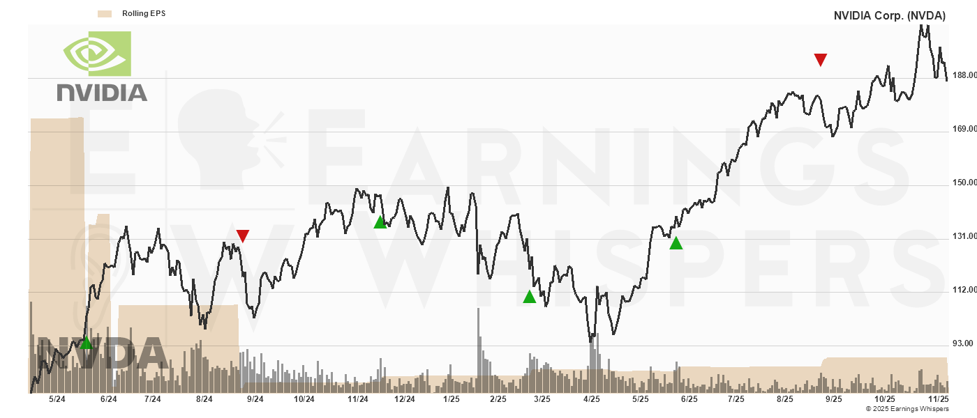 Chart for NVIDIA Corp.