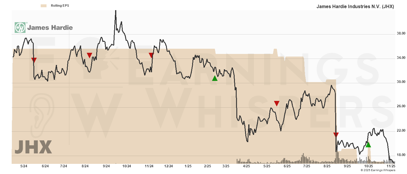 Chart for James Hardie Industries N.V.