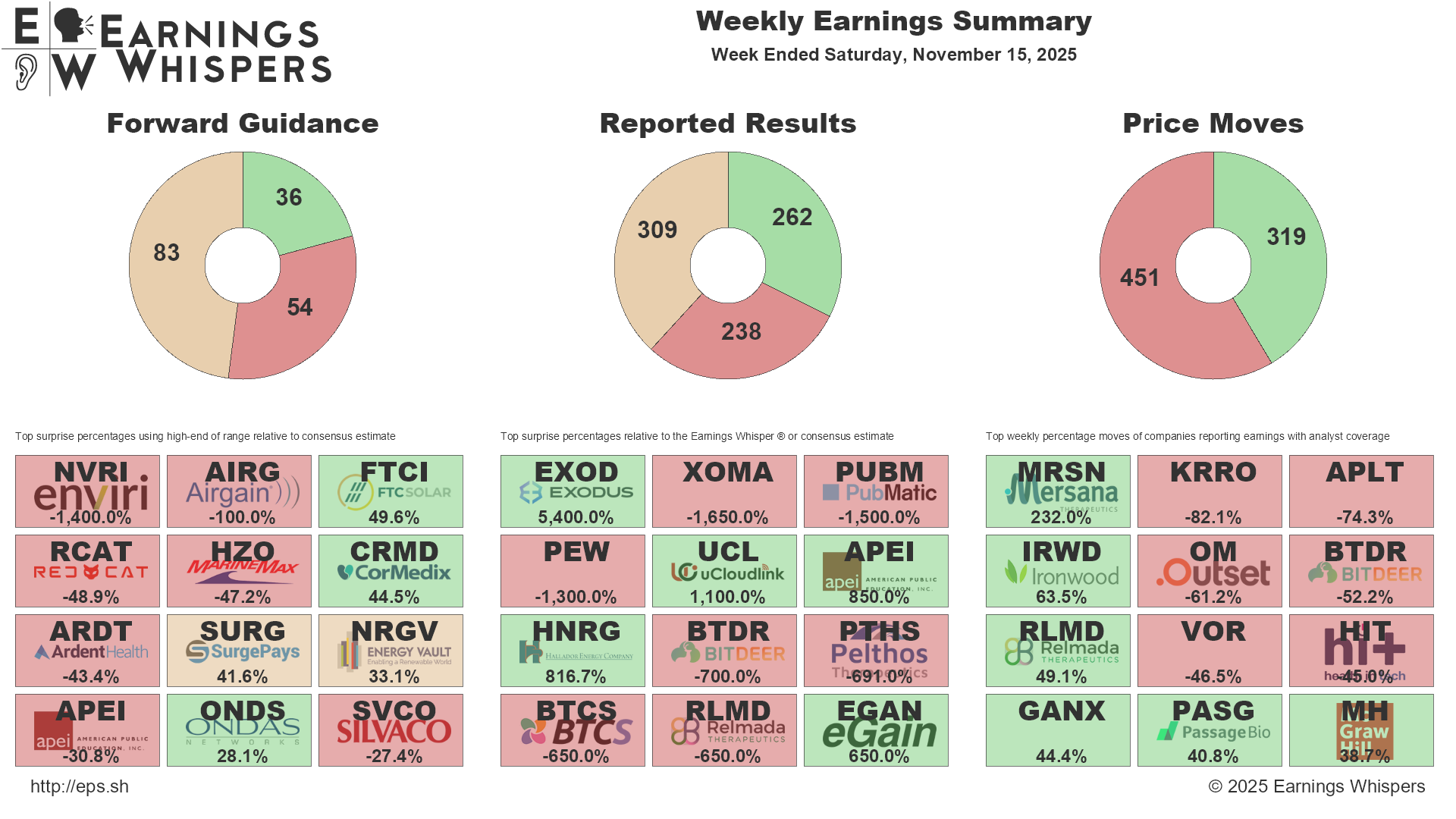 A summary of biggest guidance and earnings surprises, along with the biggests movers for the week.
