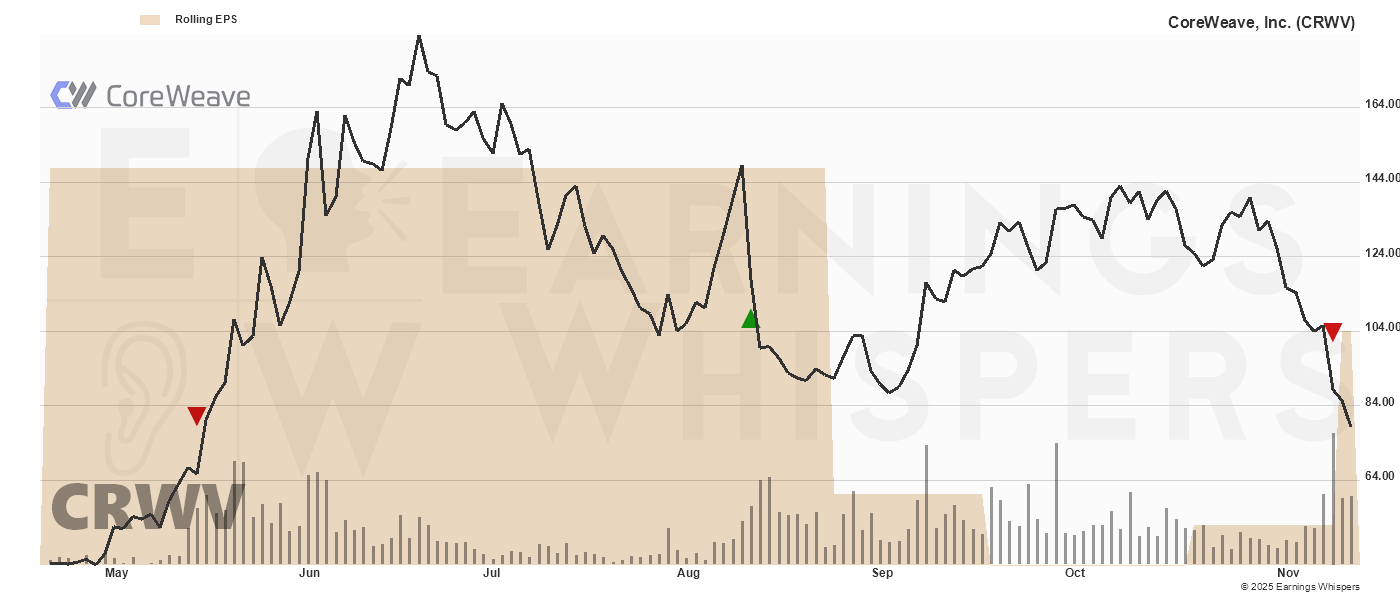 Chart for Coreweave Inc Cl A