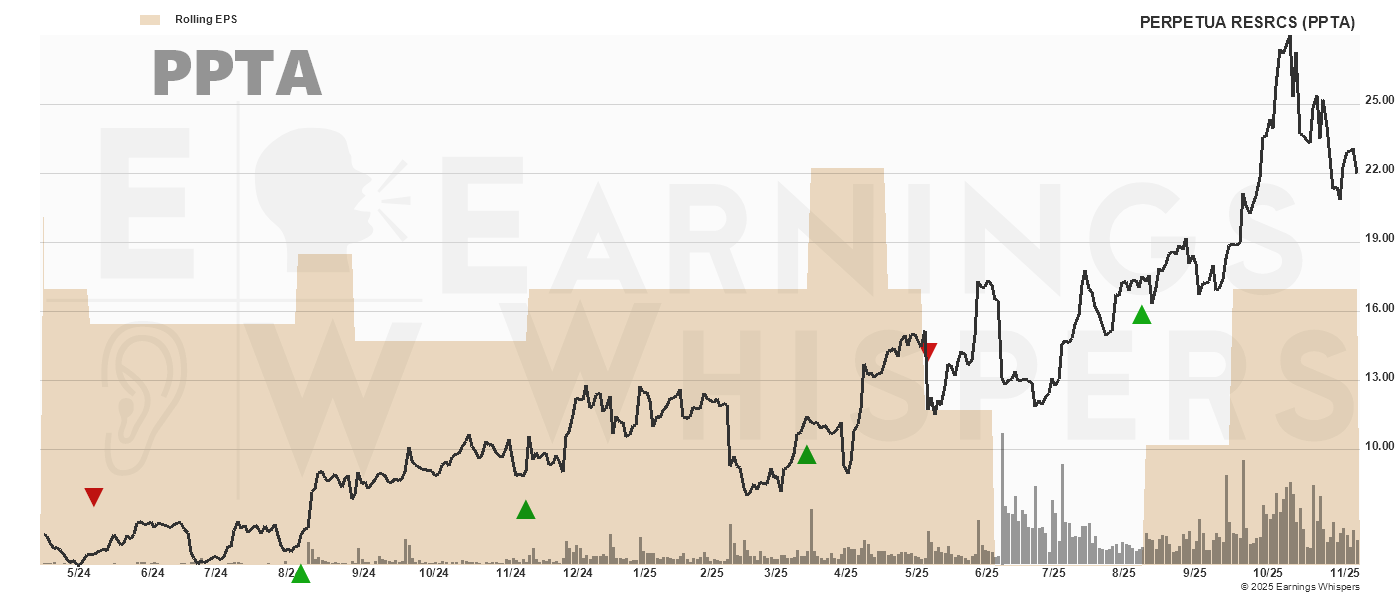 Chart for Perpetua Resources Corp