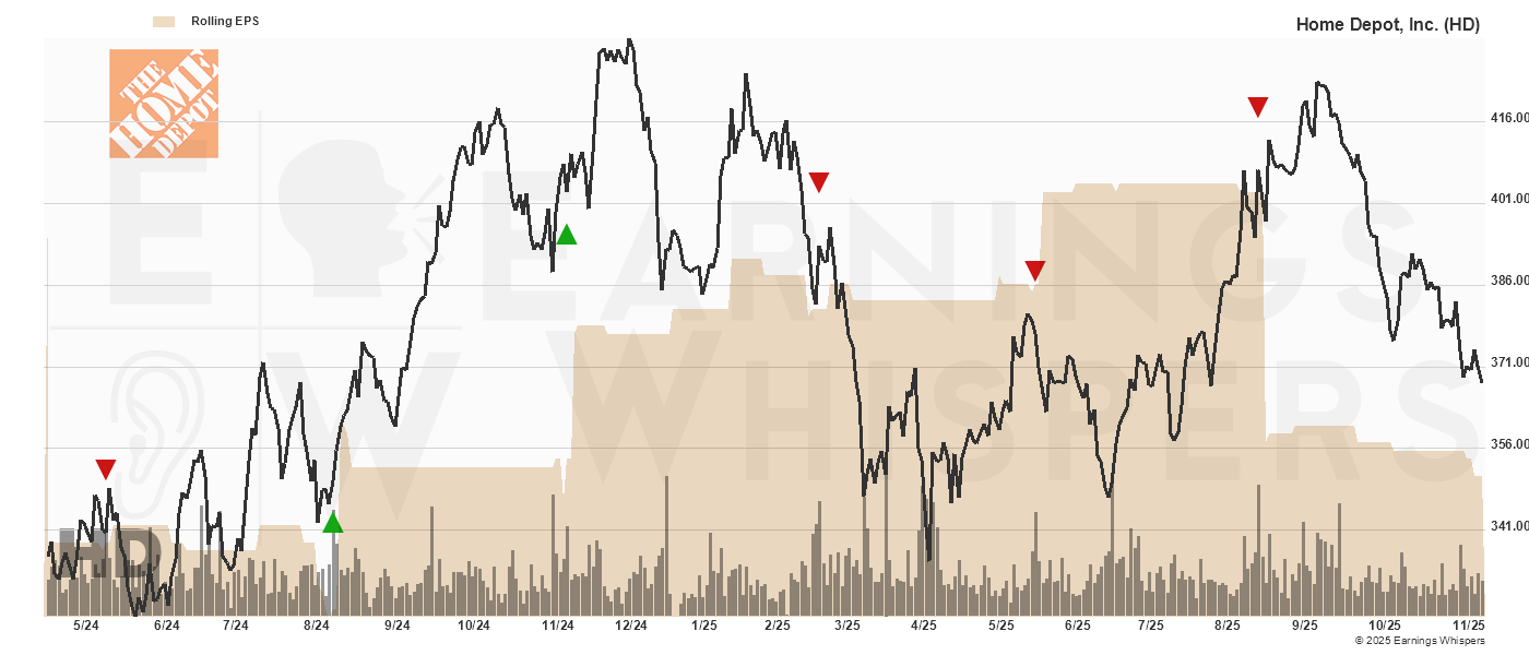 Chart for Home Depot, Inc.