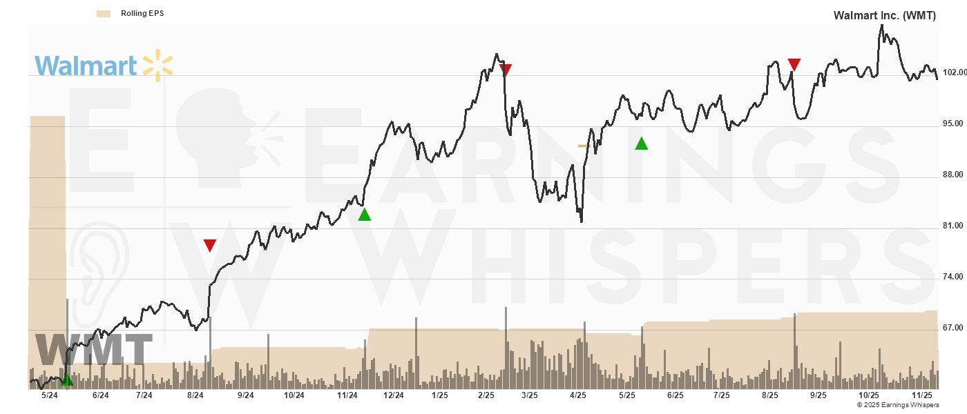 Chart for Walmart Inc
