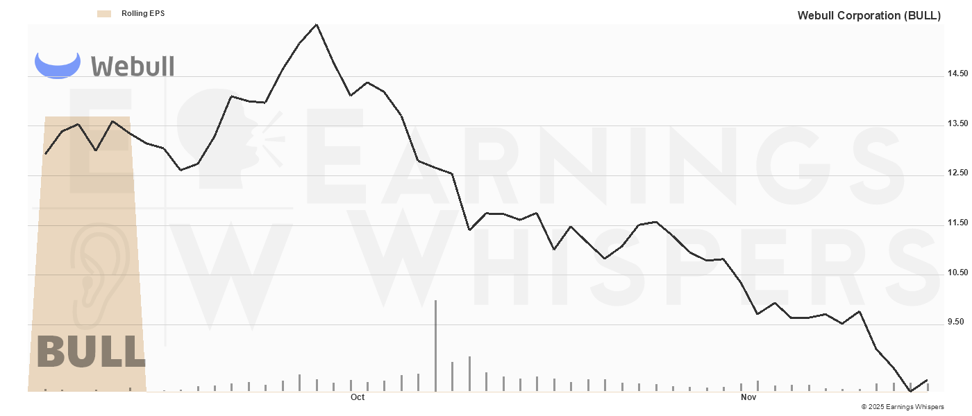 Chart for Webull Corp Cl A