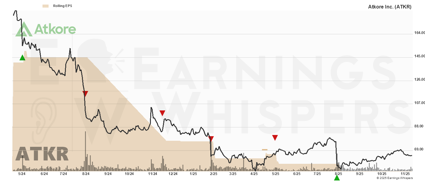 Chart for Atkore Inc