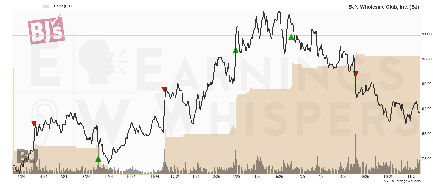 Chart for Bj's Wholesale Club Holdings Inc