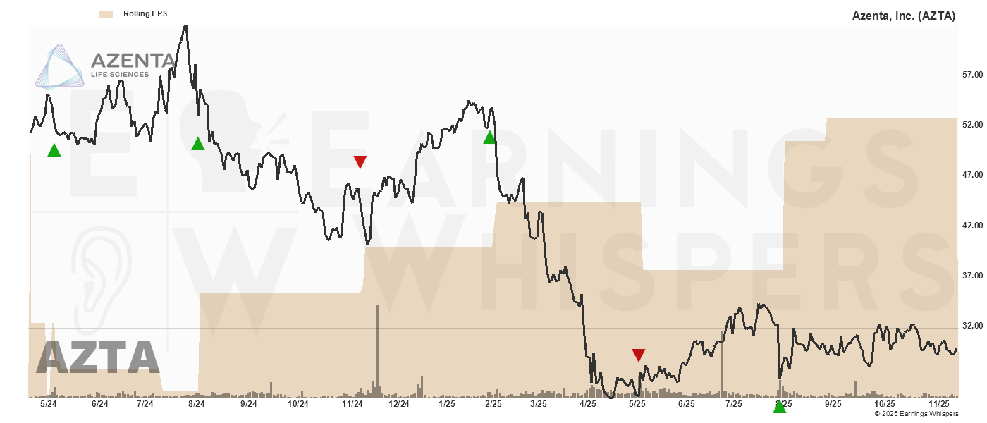 Chart for Azenta, Inc.